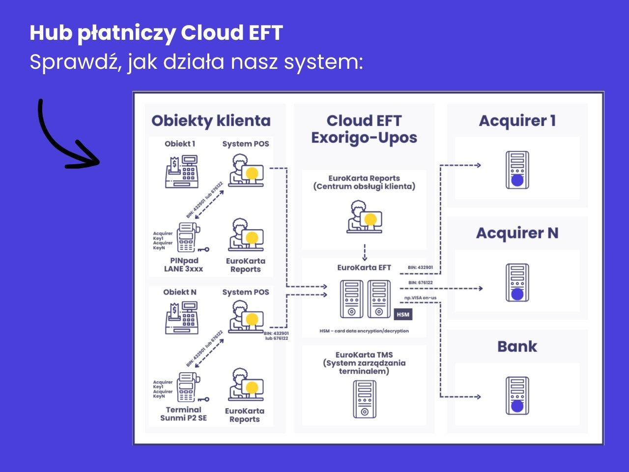 Hub płatniczy Cloud EFT