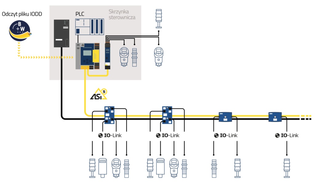 IO-Link z ASi-5 - do 40% oszczędności 